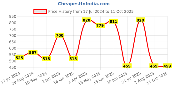 myntra.com Souminie Pack Of 2 Non Padded Seamless Non Wired Rash Free Cotton Belt Full Coverage Bra souminie Price History Graph from 17 Jul 2024 to 11 Oct 2025