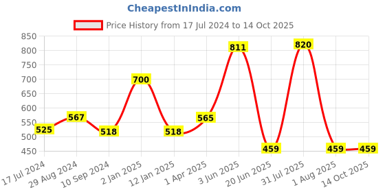 myntra.com Souminie Pack Of 2 Non Padded Seamless Non Wired Rash Free Cotton Belt Full Coverage Bra souminie Price History Graph from 17 Jul 2024 to 12 Oct 2025