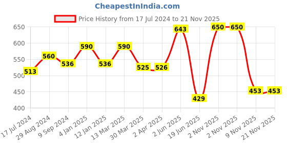 myntra.com Souminie Pack Of 2 Non-Wired Non-Padded Pure Cotton Minimizer Bra With All Day Comfort souminie Price History Graph from 17 Jul 2024 to 21 Nov 2025