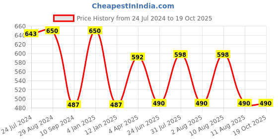 myntra.com Souminie Pack Of 2 Non Wired Non Padded Seamless Cotton Minimizer Bra With All Day Comfort souminie Price History Graph from 24 Jul 2024 to 17 Oct 2025