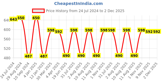 myntra.com Souminie Pack Of 2 Non Wired Non Padded Seamless Cotton Minimizer Bra With All Day Comfort souminie Price History Graph from 24 Jul 2024 to 2 Dec 2025