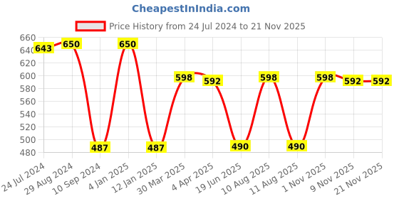 myntra.com Souminie Pack Of 2 Non Wired Non Padded Seamless Cotton Minimizer Bra With All Day Comfort souminie Price History Graph from 24 Jul 2024 to 19 Nov 2025