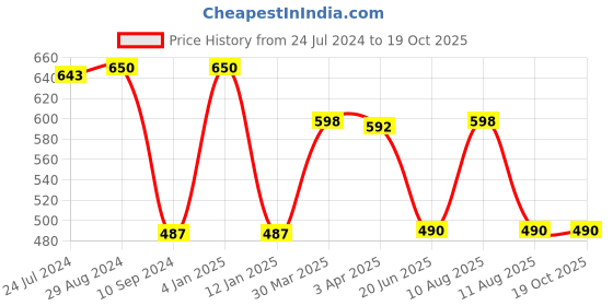 myntra.com Souminie Pack Of 2 Non Wired Non Padded Seamless Cotton Minimizer Bra With All Day Comfort souminie Price History Graph from 24 Jul 2024 to 18 Oct 2025