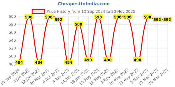 myntra.com Souminie Pack Of 2 Non Wired Non Padded Seamless Cotton Minimizer Bra With All Day Comfort souminie Price History Graph from 10 Sep 2024 to 20 Nov 2025