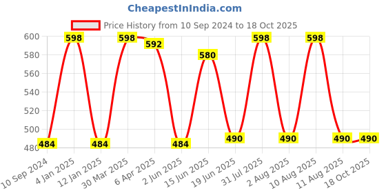 myntra.com Souminie Pack Of 2 Non Wired Non Padded Seamless Cotton Minimizer Bra With All Day Comfort souminie Price History Graph from 10 Sep 2024 to 18 Oct 2025