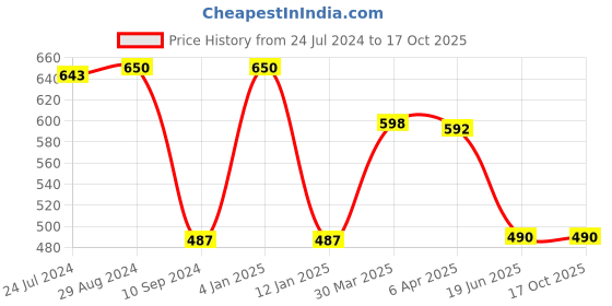 myntra.com Souminie Pack Of 2 Non Wired Non Padded Seamless Cotton Minimizer Bra With All Day Comfort souminie Price History Graph from 24 Jul 2024 to 16 Oct 2025