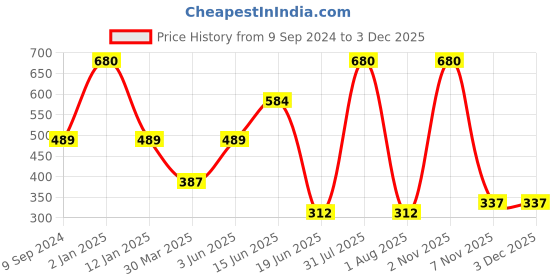 myntra.com Souminie Pack Of 2 Padded Non Wired Cotton seamless bra souminie Price History Graph from 9 Sep 2024 to 2 Dec 2025
