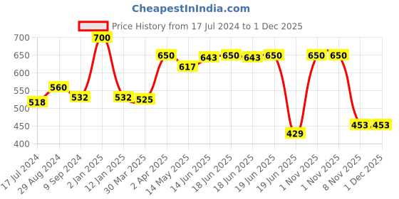 myntra.com Souminie Pack Of 2 Pink Solid Non-Wired Non Padded Everyday Bras SLY-935 souminie Price History Graph from 17 Jul 2024 to 30 Nov 2025