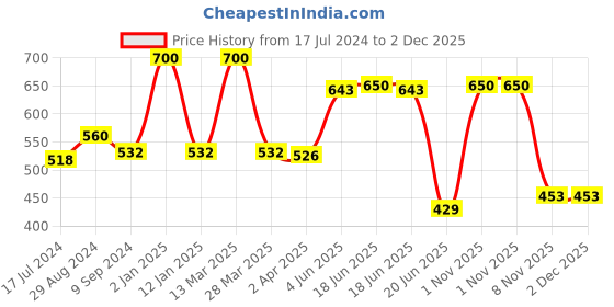 myntra.com Souminie Pack Of 2 Pink Solid Non-Wired Non Padded Everyday Bras SLY-935-2PC-BPK souminie Price History Graph from 17 Jul 2024 to 2 Dec 2025