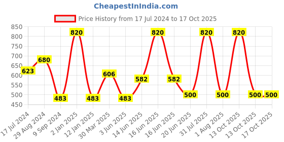 myntra.com Souminie Pack of 2 Plus Size Beige Cotton Bra souminie Price History Graph from 17 Jul 2024 to 16 Oct 2025