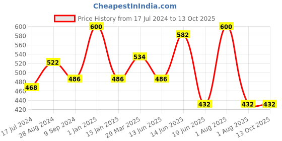 myntra.com Souminie Pack Of 2 Pure Cotton Minimizer Bra Full Coverage Non Padded All Day Comfort souminie Price History Graph from 17 Jul 2024 to 13 Oct 2025