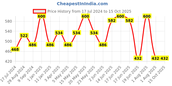 myntra.com Souminie Pack Of 2 Pure Cotton Minimizer Bra Full Coverage Non Padded All Day Comfort souminie Price History Graph from 17 Jul 2024 to 14 Oct 2025