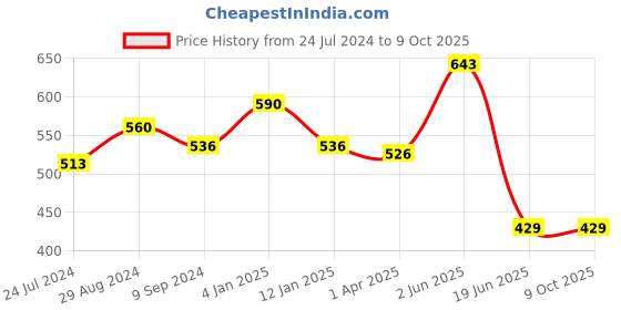 myntra.com Souminie Pack Of 2 Pure Cotton Minimizer Bra Full Coverage Non-Wired Non Padded souminie Price History Graph from 24 Jul 2024 to 9 Oct 2025