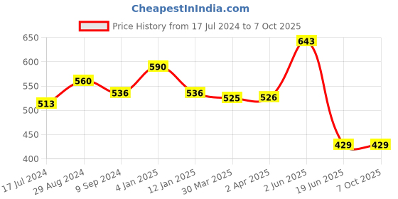 myntra.com Souminie Pack Of 2 Pure Cotton Minimizer Bra Full Coverage Non-Wired Non Padded souminie Price History Graph from 17 Jul 2024 to 7 Oct 2025