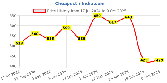 myntra.com Souminie Pack Of 2 Pure Cotton Minimizer Bra Full Coverage Non-Wired Non Padded souminie Price History Graph from 17 Jul 2024 to 9 Oct 2025