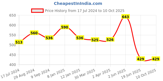 myntra.com Souminie Pack Of 2 Pure Cotton Minimizer Bra Full Coverage Non-Wired Non Padded souminie Price History Graph from 17 Jul 2024 to 10 Oct 2025