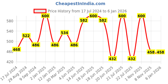 myntra.com Souminie Pack Of 2 Purple Solid Non-Wired Non Padded Everyday Bra SLY-931-2PC-MG souminie Price History Graph from 17 Jul 2024 to 3 Jan 2026