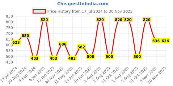 myntra.com Souminie Pack of 2 Red & Beige Cotton Seamless Bra souminie Price History Graph from 17 Jul 2024 to 30 Nov 2025