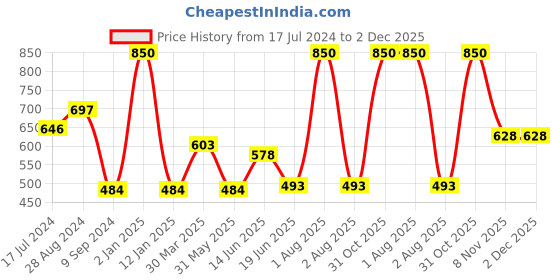 myntra.com Souminie Pack of 2 Red & Beige Cotton Seamless Bra souminie Price History Graph from 17 Jul 2024 to 1 Dec 2025