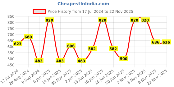 myntra.com Souminie Pack of 2 Red Bra souminie Price History Graph from 17 Jul 2024 to 22 Nov 2025