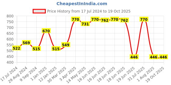 myntra.com Souminie Pack of 2 Red Solid Everyday Bra souminie Price History Graph from 17 Jul 2024 to 18 Oct 2025