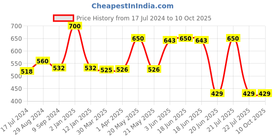 myntra.com Souminie Pack Of 2 Red Solid Non-Wired Non Padded Everyday Bra SLY-935-2PC souminie Price History Graph from 17 Jul 2024 to 9 Oct 2025