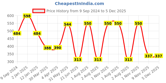 myntra.com Souminie Pack Of 2 Seamless Cotton Bra souminie Price History Graph from 9 Sep 2024 to 5 Dec 2025