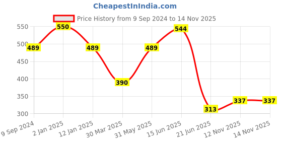 myntra.com Souminie Pack of 2 Seamless Non-Padded Bra SS-17-2PC-RD_NS souminie Price History Graph from 9 Sep 2024 to 13 Nov 2025