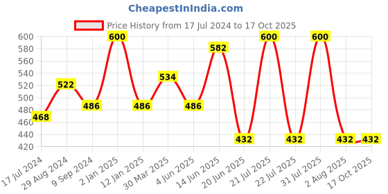 myntra.com Souminie Pack of 2 Solid Non-Wired Non Padded Everyday Bra SLY-931 souminie Price History Graph from 17 Jul 2024 to 17 Oct 2025