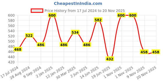 myntra.com Souminie Pack of 2 Solid Non-Wired Non Padded Everyday Bra SLY-931-SK-2PC-PK-30B souminie Price History Graph from 17 Jul 2024 to 20 Nov 2025