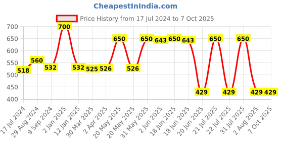 myntra.com Souminie Pack Of 2 Solid Non-Wired Non Padded Everyday Bra SLY-935-DPK-2PC-RD-30B souminie Price History Graph from 17 Jul 2024 to 7 Oct 2025