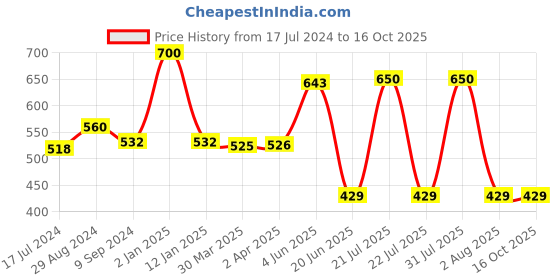 myntra.com Souminie  Pack of 2 Solid Non-Wired Non Padded Everyday Bra SLY-935-RD-2PC-MG souminie Price History Graph from 17 Jul 2024 to 16 Oct 2025