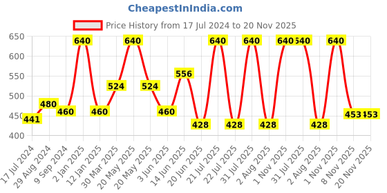 myntra.com Souminie Pack Of 2 Solid Non-Wired Non Padded Everyday Bra SLY933-2PC souminie Price History Graph from 17 Jul 2024 to 20 Nov 2025
