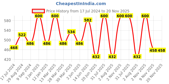 myntra.com Souminie Pack of 2 Solid Non-Wired Non Padded Everyday Bras SLY-931 souminie Price History Graph from 17 Jul 2024 to 19 Nov 2025