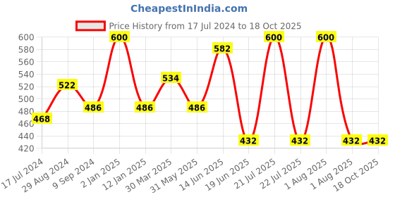 myntra.com Souminie Pack of 2 Solid Non-Wired Non Padded Everyday Bras SLY-931 souminie Price History Graph from 17 Jul 2024 to 18 Oct 2025