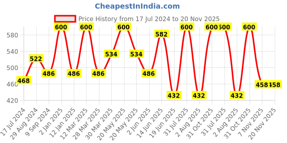 myntra.com Souminie Pack Of 2 Solid Non-Wired Non Padded Everyday Bras SLY-931 souminie Price History Graph from 17 Jul 2024 to 20 Nov 2025