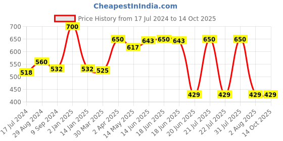 myntra.com Souminie Pack of 2 Solid Non-Wired Non Padded Everyday Bras SLY-935 souminie Price History Graph from 17 Jul 2024 to 13 Oct 2025
