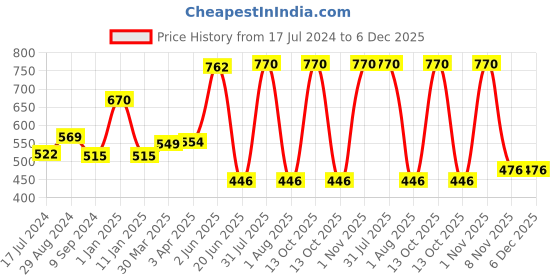 myntra.com Souminie Pack of 2 White Cotton Seamless Bra souminie Price History Graph from 17 Jul 2024 to 6 Dec 2025