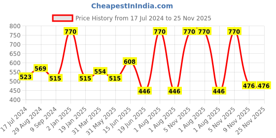 myntra.com Souminie Pack Of 2 White Everyday Bras - Wireless Non-Padded souminie Price History Graph from 17 Jul 2024 to 25 Nov 2025