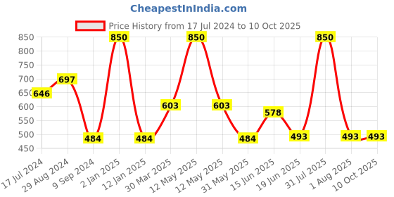 myntra.com Souminie Pack of 2 White Minimizer Bra souminie Price History Graph from 17 Jul 2024 to 9 Oct 2025