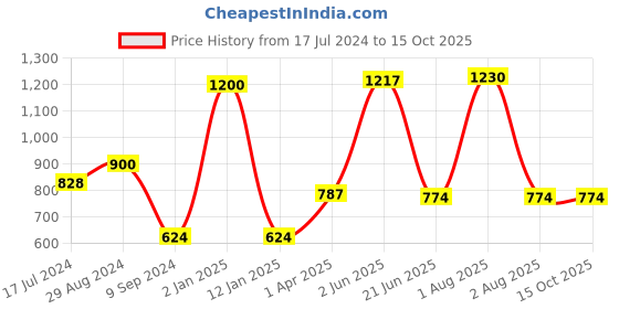 myntra.com Souminie Pack of 3 All Day Comfort Full Coverage Bra SS-905-MG-PK-RD-3PC_NS souminie Price History Graph from 17 Jul 2024 to 14 Oct 2025