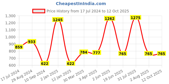 myntra.com Souminie Pack of 3  All Day Comfort Full Coverage Cotton Seamless Minimizer Bra souminie Price History Graph from 17 Jul 2024 to 11 Oct 2025
