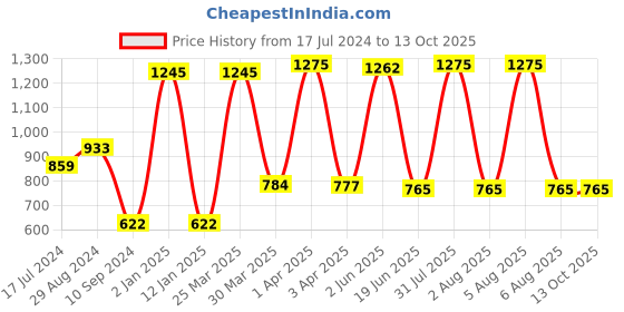 myntra.com Souminie Pack of 3  All Day Comfort Full Coverage Cotton Seamless Minimizer Bra souminie Price History Graph from 17 Jul 2024 to 13 Oct 2025