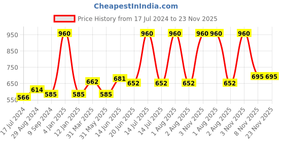 myntra.com Souminie Pack of 3 Coral Everyday Bras souminie Price History Graph from 17 Jul 2024 to 23 Nov 2025