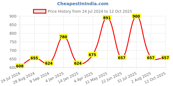 myntra.com Souminie Pack Of 3 Full Coverage All Day Comfort Pure Cotton Minimizer Bra souminie Price History Graph from 24 Jul 2024 to 12 Oct 2025