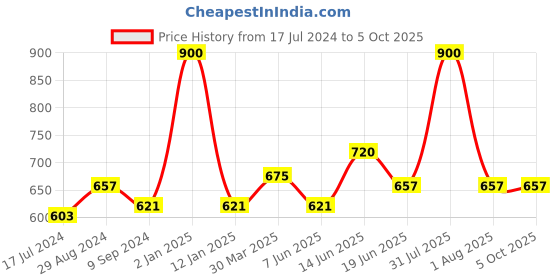 myntra.com Souminie Pack of 3 Full-Coverage Bras SLY931 souminie Price History Graph from 17 Jul 2024 to 5 Oct 2025