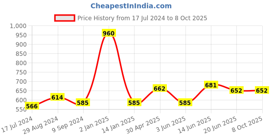 myntra.com Souminie Pack of 3 Full-Coverage Bras SLY933 souminie Price History Graph from 17 Jul 2024 to 7 Oct 2025