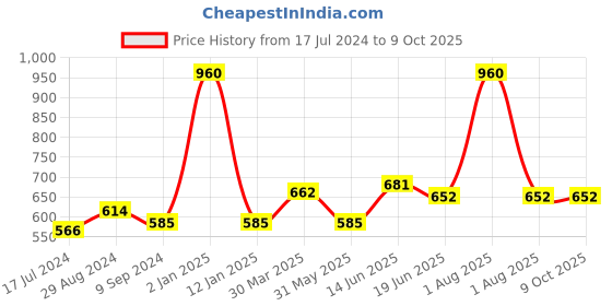 myntra.com Souminie Pack of 3 Full-Coverage Bras SLY933 souminie Price History Graph from 17 Jul 2024 to 9 Oct 2025
