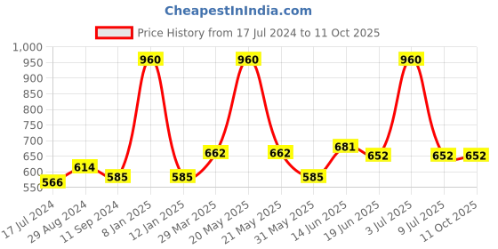 myntra.com Souminie Pack of 3 Full-Coverage Bras SLY933 souminie Price History Graph from 17 Jul 2024 to 10 Oct 2025