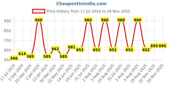 myntra.com Souminie Pack of 3 Full-Coverage Bras SLY933 souminie Price History Graph from 17 Jul 2024 to 24 Nov 2025